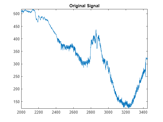 Figure contains an axes object. The axes object with title Original Signal contains an object of type line.