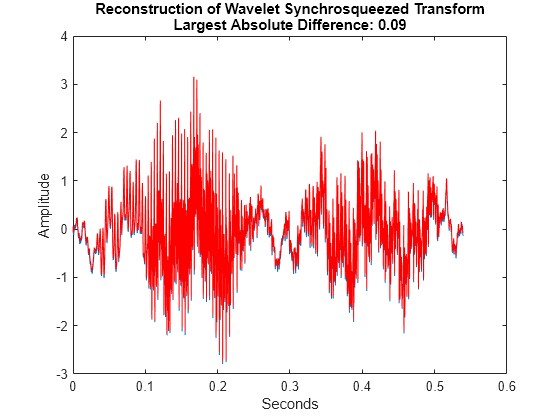 Figure contains an axes object. The axes object with title Reconstruction of Wavelet Synchrosqueezed Transform Largest Absolute Difference: 0.09, xlabel Seconds, ylabel Amplitude contains 2 objects of type line.