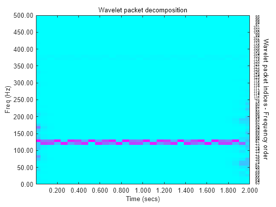 Figure contains an axes object. The axes object with title Wavelet packet decomposition, xlabel Time (secs), ylabel Freq (Hz) contains 66 objects of type image, text.