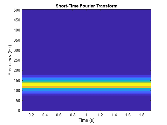 Figure contains an axes object. The axes object with title Short-Time Fourier Transform, xlabel Time (s), ylabel Frequency (Hz) contains an object of type image.