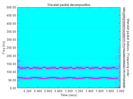 Figure contains an axes object. The axes object with title Wavelet packet decomposition, xlabel Time (secs), ylabel Freq (Hz) contains 66 objects of type image, text.