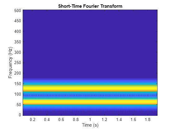 Figure contains an axes object. The axes object with title Short-Time Fourier Transform, xlabel Time (s), ylabel Frequency (Hz) contains an object of type image.