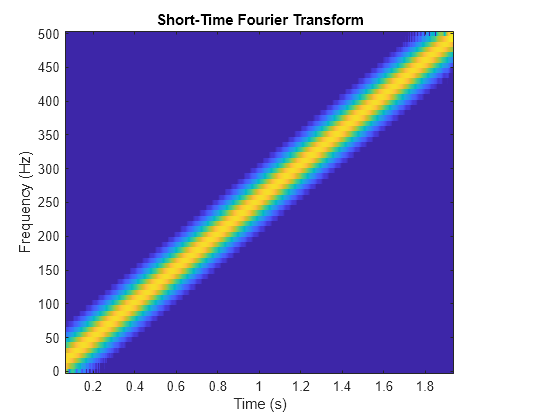 Figure contains an axes object. The axes object with title Short-Time Fourier Transform, xlabel Time (s), ylabel Frequency (Hz) contains an object of type image.