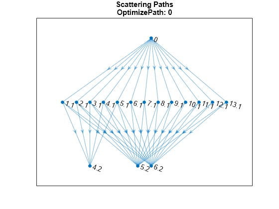 Figure contains an axes object. The axes object with title Scattering Paths OptimizePath: 0 contains an object of type graphplot.