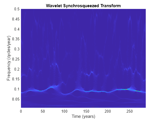 Figure contains an axes object. The axes object with title Wavelet Synchrosqueezed Transform, xlabel Time (years), ylabel Frequency (cycles/year) contains an object of type surface.