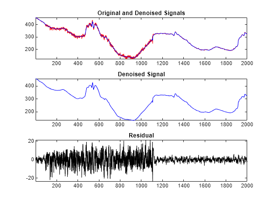 Figure contains 3 axes objects. Axes object 1 with title Original and Denoised Signals contains 2 objects of type line. Axes object 2 with title Denoised Signal contains an object of type line. Axes object 3 with title Residual contains an object of type line.