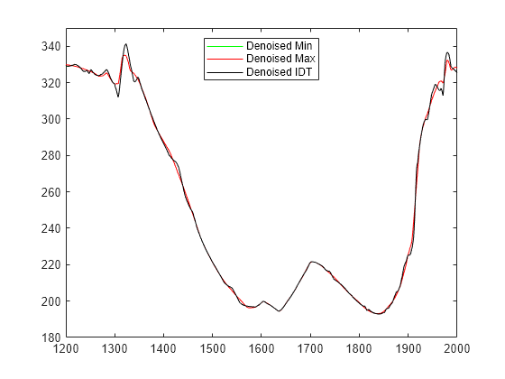 Figure contains an axes object. The axes object contains 3 objects of type line. These objects represent Denoised Min, Denoised Max, Denoised IDT.