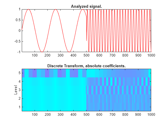 Figure contains 2 axes objects. Axes object 1 with title Analyzed signal. contains an object of type line. Axes object 2 with title Discrete Transform, absolute coefficients., ylabel Level contains an object of type image.