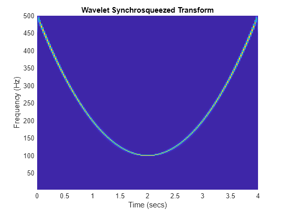 Figure contains an axes object. The axes object with title Wavelet Synchrosqueezed Transform, xlabel Time (secs), ylabel Frequency (Hz) contains an object of type surface.