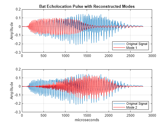 Time-Frequency Reassignment and Mode Extraction with Synchrosqueezing