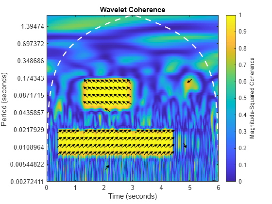 Figure contains an axes object. The axes object with title Wavelet Coherence, xlabel Time (seconds), ylabel Period (seconds) contains 158 objects of type image, line, patch.