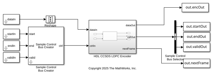 Encode Data with LDPC Code in CCSDS Telemetry Standard
