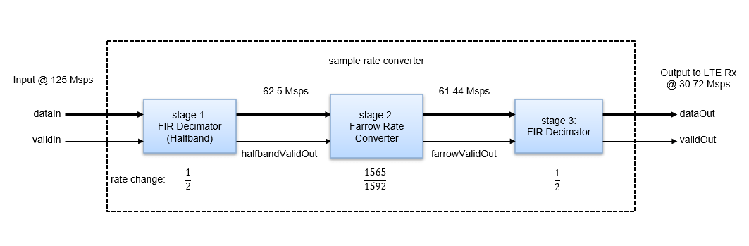 Sample Rate Conversion for an LTE Receiver