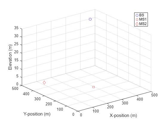 Figure contains an axes object. The axes object with xlabel X-position (m), ylabel Y-position (m) contains 3 objects of type line. One or more of the lines displays its values using only markers These objects represent BS, MS1, MS2.