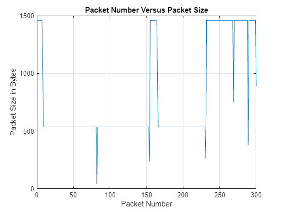 Figure Packet sizes contains an axes object. The axes object with title Packet Number Versus Packet Size, xlabel Packet Number, ylabel Packet Size in Bytes contains an object of type line.