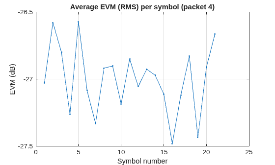 Figure contains an axes object. The axes object with title Average EVM (RMS) per symbol (packet 4), xlabel Symbol number, ylabel EVM (dB) contains an object of type line.