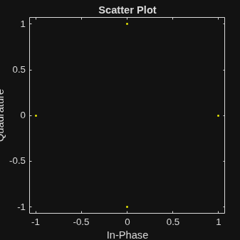 Figure Scatter Plot contains an axes object. The axes object with title Scatter Plot, xlabel In-Phase, ylabel Quadrature contains a line object which displays its values using only markers.