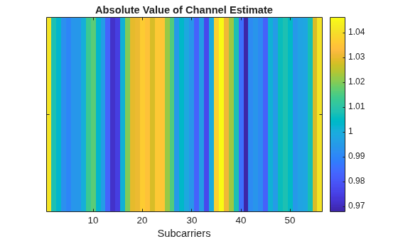 Figure contains an axes object. The axes object with title Absolute Value of Channel Estimate, xlabel Subcarriers contains an object of type image.
