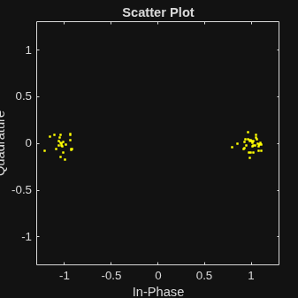 Figure Scatter Plot contains an axes object. The axes object with title Scatter Plot, xlabel In-Phase, ylabel Quadrature contains a line object which displays its values using only markers.