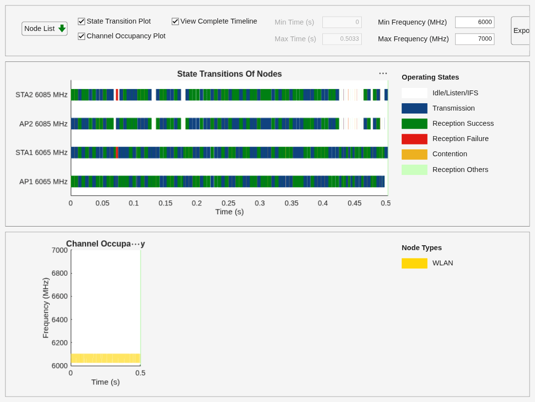 Figure Wireless Traffic Viewer contains 2 axes objects and another object of type uigridlayout. Axes object 1 with title Channel Occupancy, xlabel Time (s), ylabel Frequency (MHz) contains 2 objects of type patch, constantline. Axes object 2 with title State Transitions Of Nodes, xlabel Time (s) contains 6 objects of type patch, constantline.