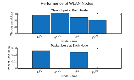 Figure contains 2 axes objects and another object of type subplottext. Axes object 1 with title Throughput at Each Node, xlabel Node Name, ylabel Throughput (Mbps) contains an object of type bar. Axes object 2 with title Packet Loss at Each Node, xlabel Node Name, ylabel Packet Loss Ratio contains an object of type bar.