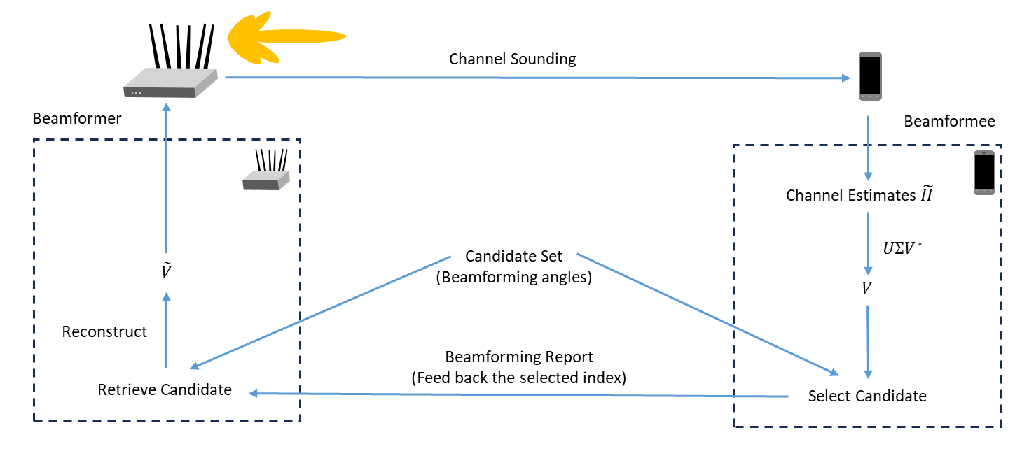 CSI Feedback Compression for 802.11be Using AI