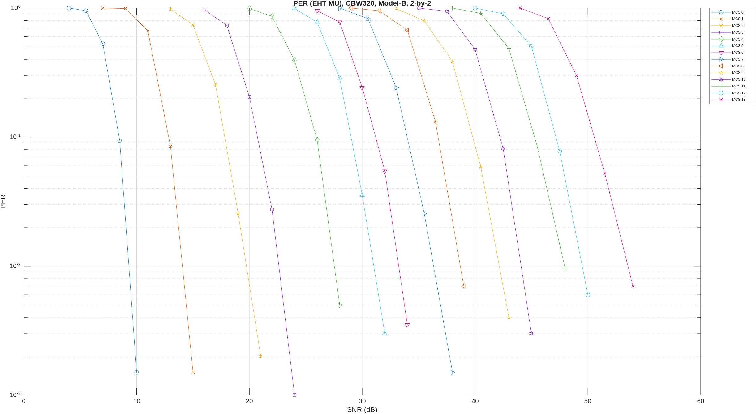 802.11be Packet Error Rate Simulation for an EHT MU Single-User Packet Format