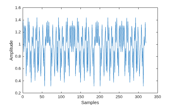 Figure contains an axes object. The axes object with xlabel Samples, ylabel Amplitude contains an object of type line.
