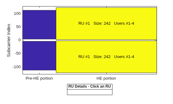 Figure RU Assignment and Occupied Subcarriers contains an axes object. The axes object with ylabel Subcarrier Index contains 7 objects of type patch, line, text. This object represents .