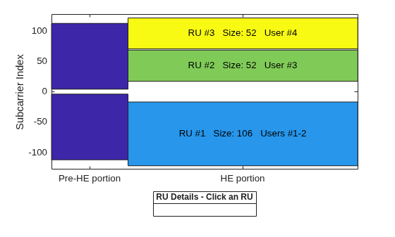 Figure RU Assignment and Occupied Subcarriers contains an axes object. The axes object with ylabel Subcarrier Index contains 9 objects of type patch, line, text. This object represents .
