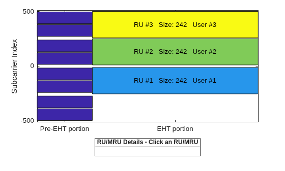Figure RU/MRU Assignment and Occupied Subcarriers contains an axes object. The axes object with ylabel Subcarrier Index contains 15 objects of type patch, line, text. This object represents .