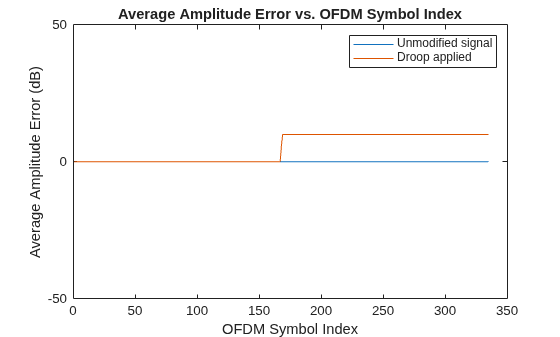 Figure contains an axes object. The axes object with title Average Amplitude Error vs. OFDM Symbol Index, xlabel OFDM Symbol Index, ylabel Average Amplitude Error (dB) contains 2 objects of type line. These objects represent Unmodified signal, Droop applied.