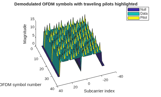 802.11ah Waveform Generation