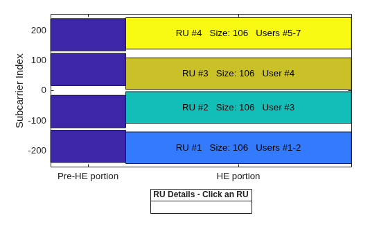 Figure RU Assignment and Occupied Subcarriers contains an axes object. The axes object with ylabel Subcarrier Index contains 13 objects of type patch, line, text. This object represents .