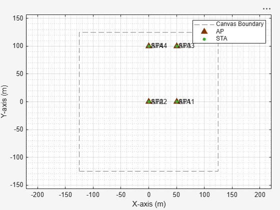 Figure Wireless Network Viewer contains an axes object. The axes object with xlabel X-axis (m), ylabel Y-axis (m) contains 25 objects of type line, text. One or more of the lines displays its values using only markers These objects represent Canvas Boundary, AP, STA.