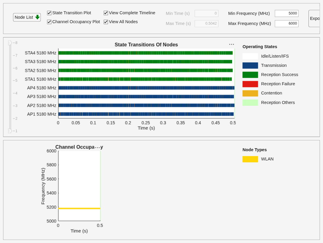 Figure Wireless Traffic Viewer contains 2 axes objects and another object of type uigridlayout. Axes object 1 with title Channel Occupancy, xlabel Time (s), ylabel Frequency (MHz) contains 2 objects of type patch, constantline. Axes object 2 with title State Transitions Of Nodes, xlabel Time (s) contains 6 objects of type patch, constantline.