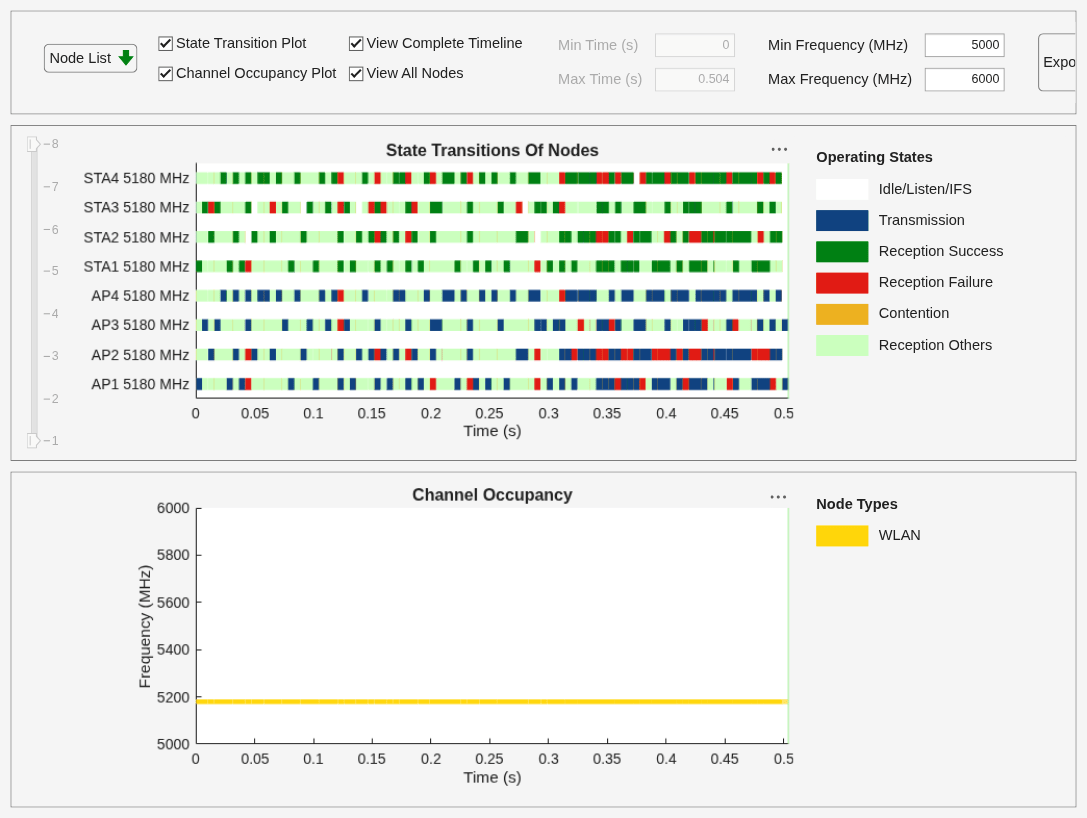 Figure Wireless Traffic Viewer contains 2 axes objects and another object of type uigridlayout. Axes object 1 with title Channel Occupancy, xlabel Time (s), ylabel Frequency (MHz) contains 2 objects of type patch, constantline. Axes object 2 with title State Transitions Of Nodes, xlabel Time (s) contains 6 objects of type patch, constantline.