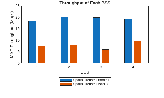Figure contains an axes object. The axes object with title Throughput of Each BSS, xlabel BSS, ylabel MAC Throughput (Mbps) contains 2 objects of type bar. These objects represent Spatial Reuse Enabled, Spatial Reuse Disabled.