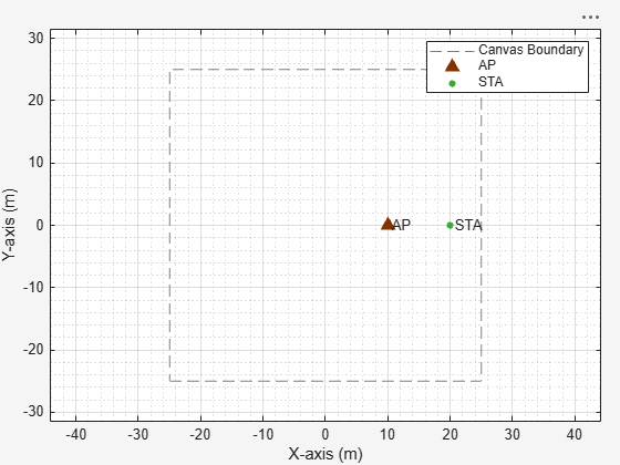 Figure Wireless Network Viewer contains an axes object. The axes object with xlabel X-axis (m), ylabel Y-axis (m) contains 7 objects of type line, text. One or more of the lines displays its values using only markers These objects represent Canvas Boundary, AP, STA.