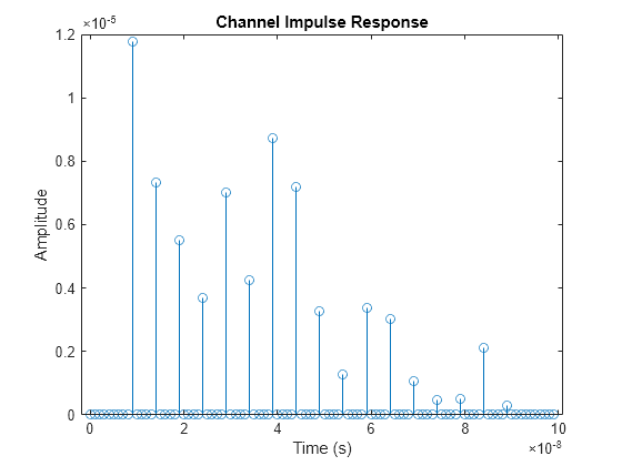 Figure contains an axes object. The axes object with title Channel Impulse Response, xlabel Time (s), ylabel Amplitude contains an object of type stem.