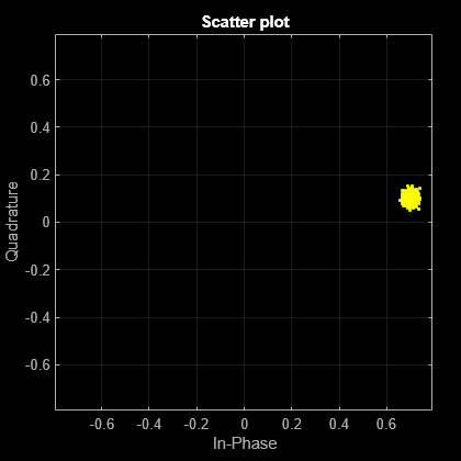 Figure Scatter Plot contains an axes object. The axes object with title Scatter plot, xlabel In-Phase, ylabel Quadrature contains a line object which displays its values using only markers. This object represents Channel 1.