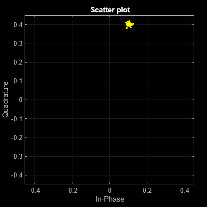 Figure Scatter Plot contains an axes object. The axes object with title Scatter plot, xlabel In-Phase, ylabel Quadrature contains a line object which displays its values using only markers. This object represents Channel 1.