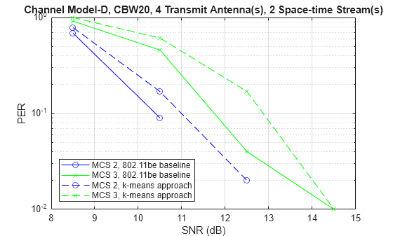 Figure contains an axes object. The axes object with title Channel Model-D, CBW20, 4 Transmit Antenna(s), 2 Space-time Stream(s), xlabel SNR (dB), ylabel PER contains 4 objects of type line. These objects represent MCS 2, 802.11be baseline, MCS 3, 802.11be baseline, MCS 2, k-means approach, MCS 3, k-means approach.