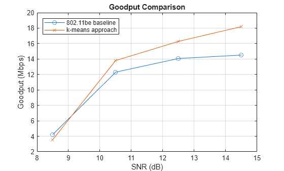Figure contains an axes object. The axes object with title Goodput Comparison, xlabel SNR (dB), ylabel Goodput (Mbps) contains 2 objects of type line. These objects represent 802.11be baseline, k-means approach.