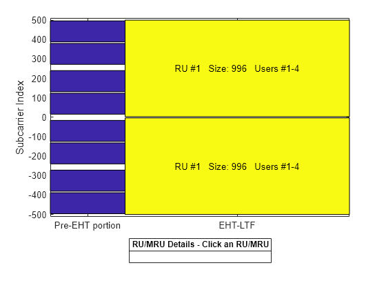 Figure RU/MRU Assignment and Occupied Subcarriers contains an axes object. The axes object with ylabel Subcarrier Index contains 13 objects of type patch, line, text.