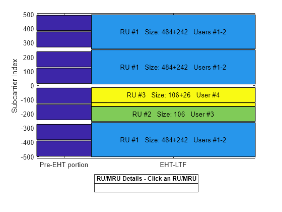 Figure RU/MRU Assignment and Occupied Subcarriers contains an axes object. The axes object with ylabel Subcarrier Index contains 20 objects of type patch, line, text.