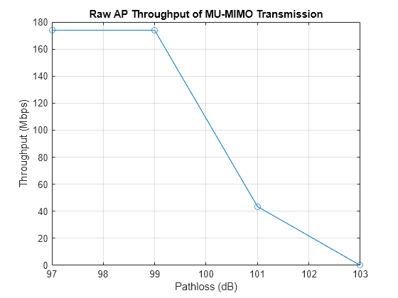 Figure contains an axes object. The axes object with title Raw AP Throughput of MU-MIMO Transmission, xlabel Pathloss (dB), ylabel Throughput (Mbps) contains an object of type line.