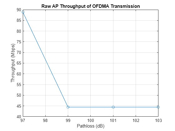 Figure contains an axes object. The axes object with title Raw AP Throughput of OFDMA Transmission, xlabel Pathloss (dB), ylabel Throughput (Mbps) contains an object of type line.