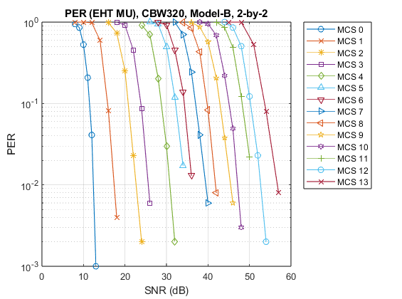 802.11be Packet Error Rate Simulation for an EHT MU Single-User Packet Format