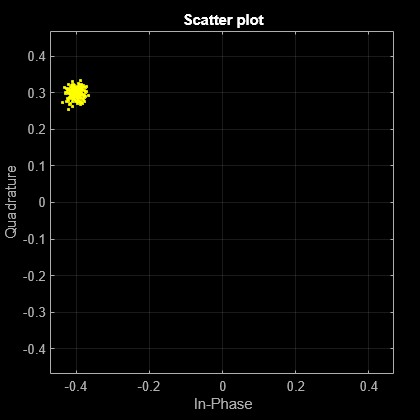 Figure Scatter Plot contains an axes object. The axes object with title Scatter plot, xlabel In-Phase, ylabel Quadrature contains a line object which displays its values using only markers. This object represents Channel 1.